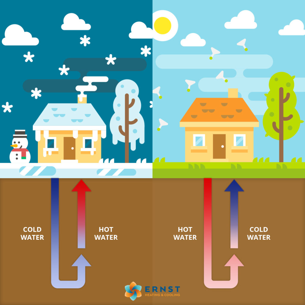 How Do Geothermal Systems Work Ernst Heating Cooling